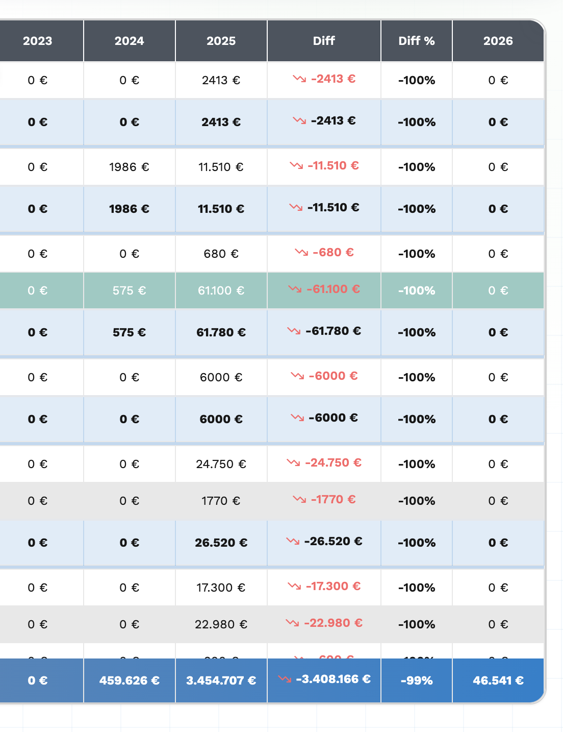 Tabella di confronto annuale con totali e variazioni percentuali
